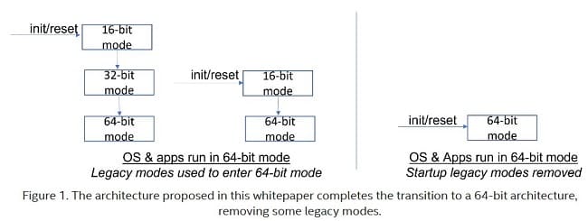 تغییرات X86S