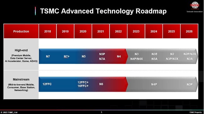 نقشه راه تولید تراشه tsmc
