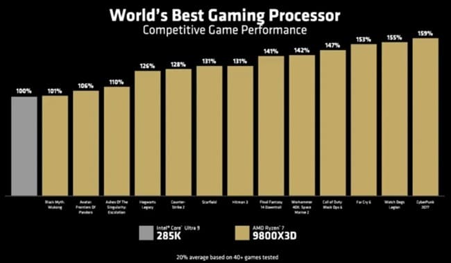 بنچمارک گیمینگ Ryzen 7 9800X3D