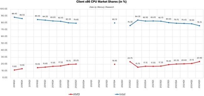 سهم بازار amd در 2024