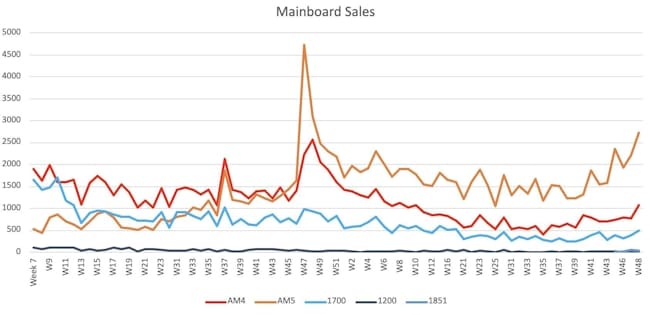 آمار فروش بازار مادربرد
