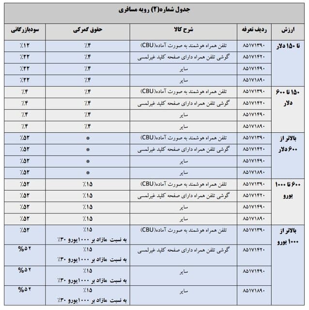 تعرفه واردات گوشی رویه مسافری سال 1404