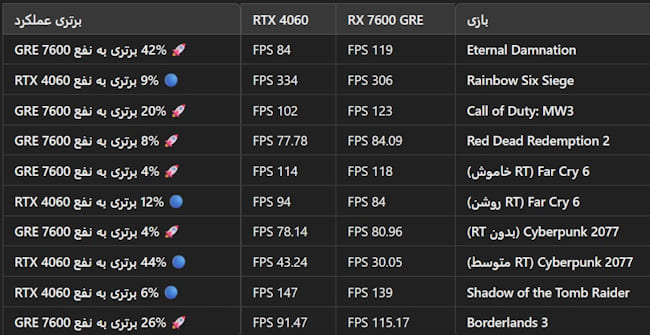 بنچمارک و مقایسه RX 7650 GRE