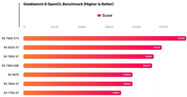 بنچمارک دو کارت گرافیک Radeon RX 9070 و RX 9070 XT