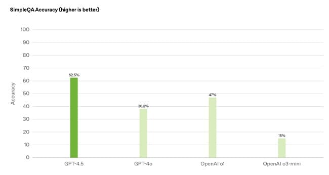 عملکرد مدل هوش مصنوعی GPT-4.5