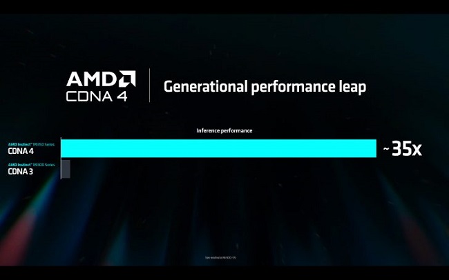 مقایسه عملکرد شتاب دهنده هوش مصنوعی AMD