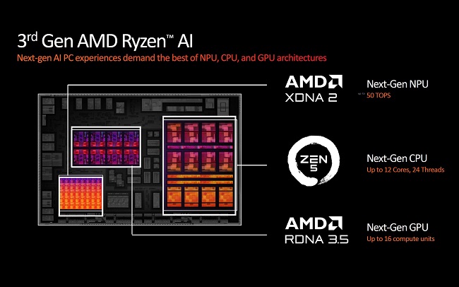 مشخصات پردازنده های Ryzen AI 300