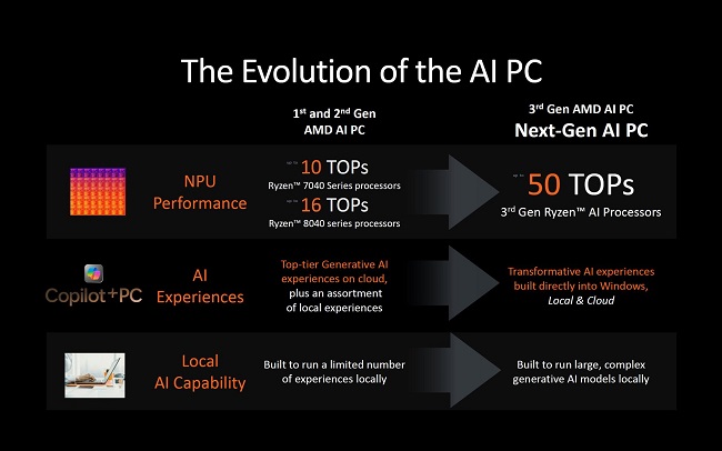 قدرت هوش مصنوعی پردازنده Ryzen AI 300