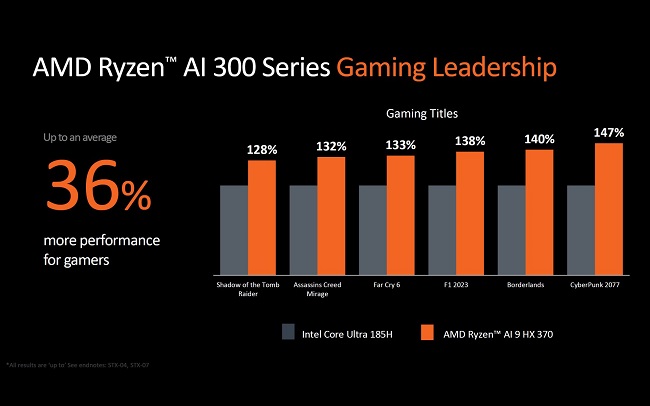 مقایسه عملکرد گیمینگ پردازنده های Ryzen AI 300