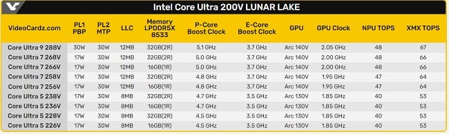 مشخصات پردازنده های Core Ultra 200V اینتل