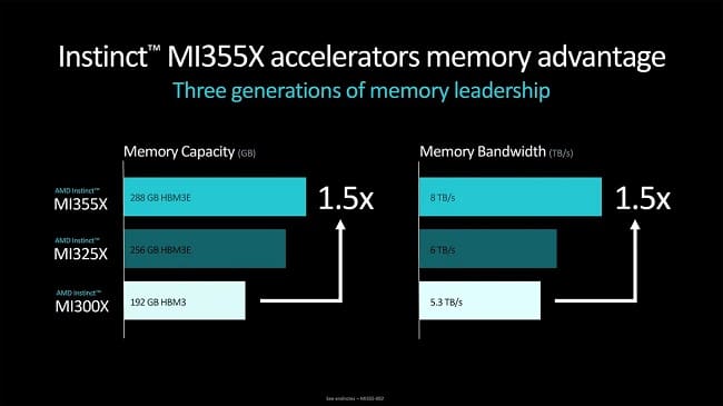 مقایسه قدرت شتاب دهنده Instinct MI355X