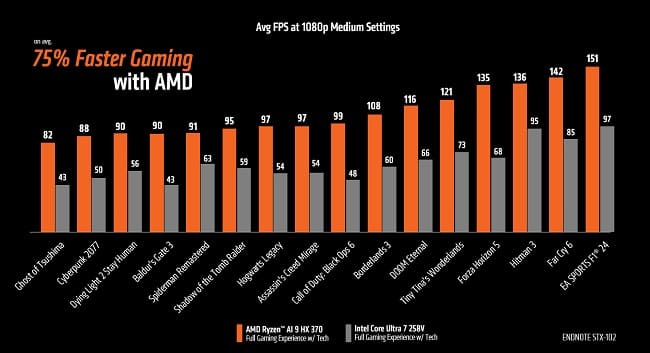 مقایسه عملکرد گیمینگ دو پردازنده Ryzen AI 9 HX 370 و Core Ultra 7 258V