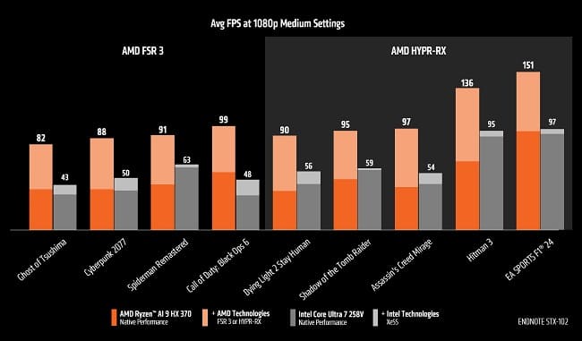 تاثیر فناوری FSR در بهبود عملکرد پردازنده Ryzen AI 9 HX 370