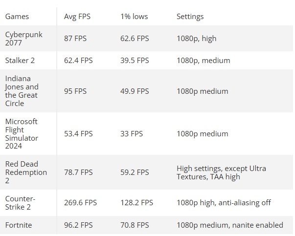 نرخ فریم بازی ها در اجرا با استفاده از پردازنده EPYC 4124P