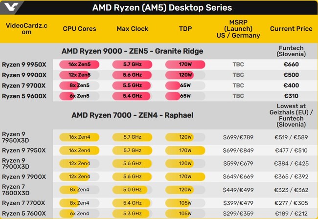  پردازنده amd ryzen 9000