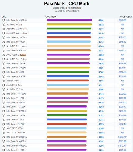 پردازنده ryzen 9 9900x