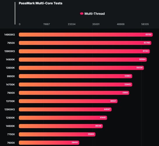بنچمارک ryzen 9 9900x