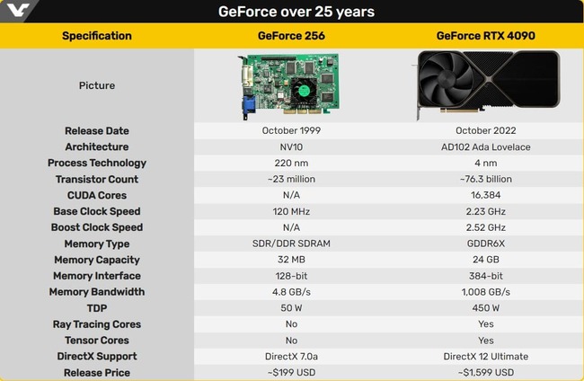 کارت گرافیک geforce 256,