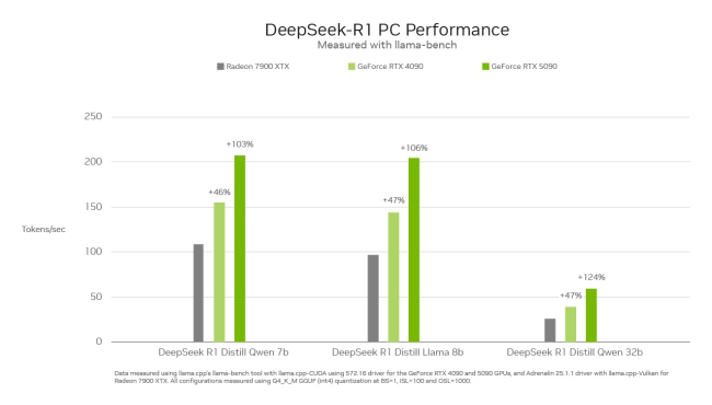 rtx-ai-garage-deepseek-perf-chart-3674450.jpg