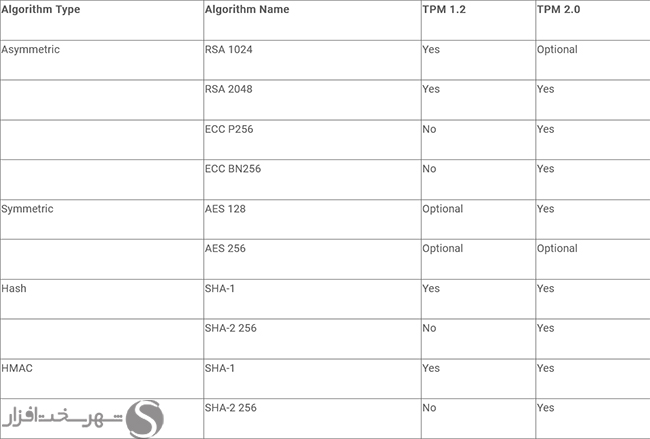 مقایسه TPM 1.2 و TPM 2.0