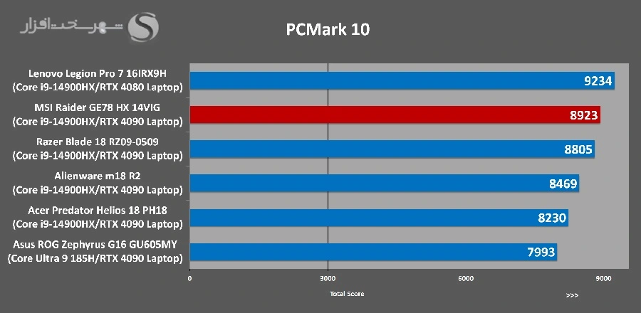 لپ‌تاپ‌های گیمینگ MSI سری Raider