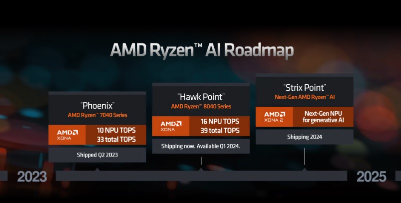 معماری پردازنده گرافیکی RDNA 3+ Radeon