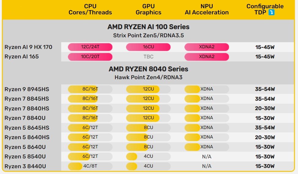 مشخصات پردازندههای AMD Ryzen AI HX