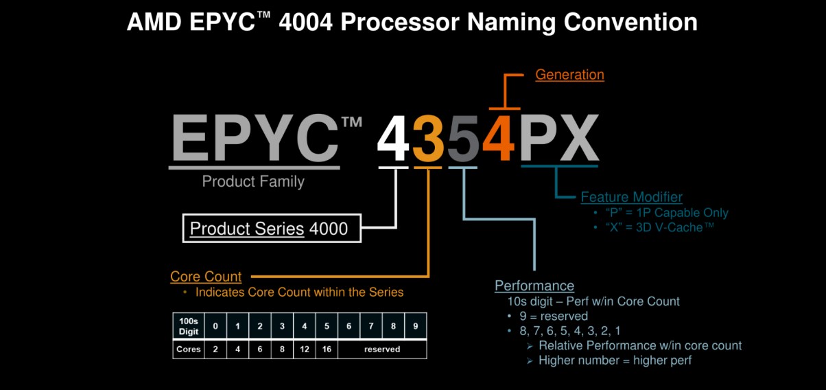نامگذاری پردازندههای دسکتاپ EPYC 4004