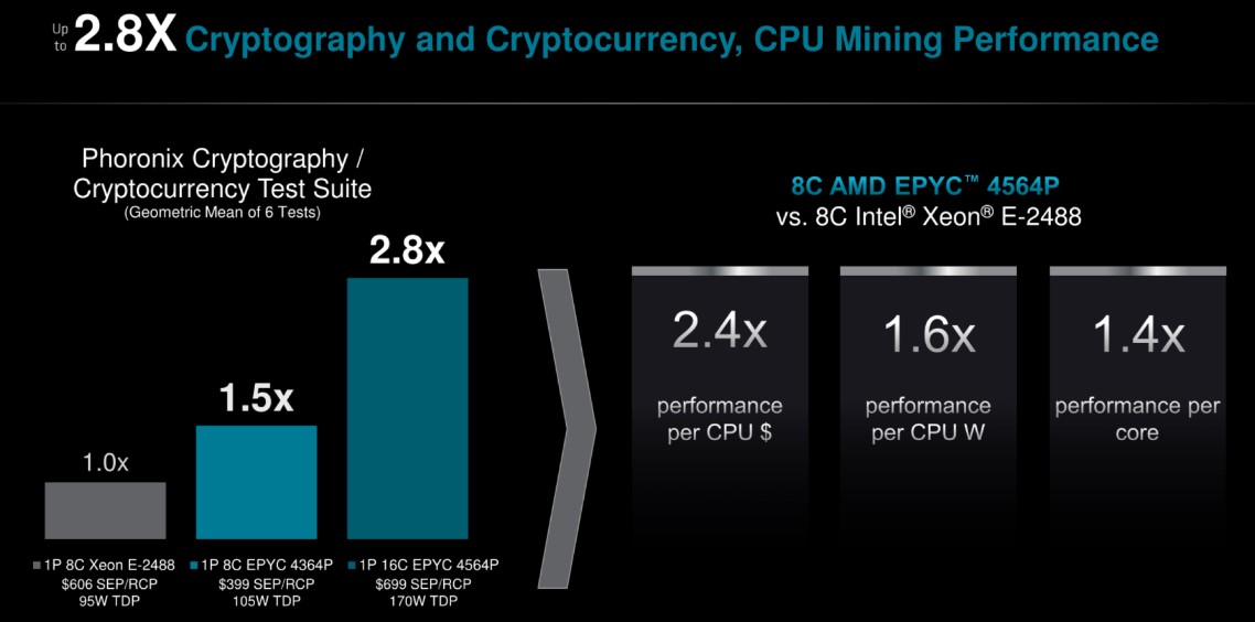 عملکرد پردازندههای دسکتاپ EPYC 4004