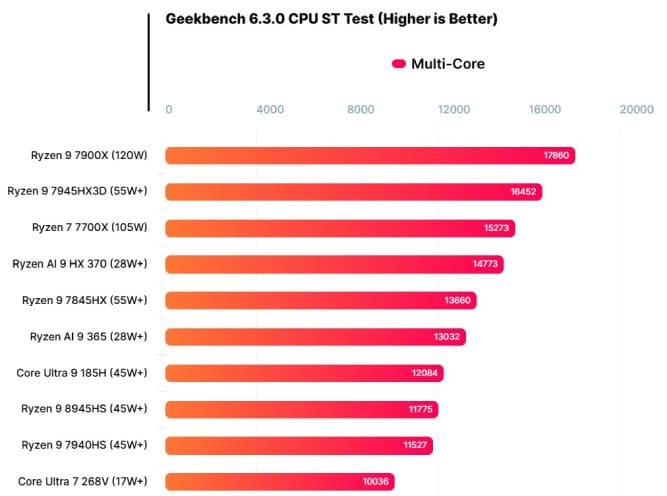 پردازنده Core Ultra 7 268V تا 20 درصد سریعتر از نسل قبل!