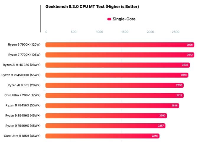 پردازنده Core Ultra 7 268V تا 20 درصد سریعتر از نسل قبل!