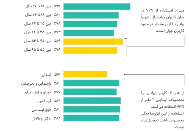 جدول استفاده کنندگان از فیلترشکن