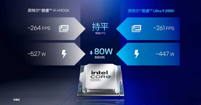 بنچمارک‌های رسمی پردازنده Core Ultra 9 285K