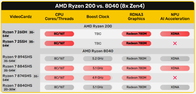مشخصات پردازنده‌های Ryzen 7 255 و Ryzen 7 260