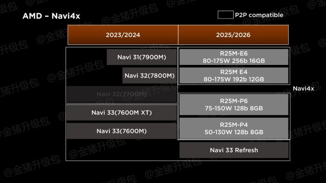 سایر مشخصات پردازنده‌های گرافیکی Radeon RX 8000 RDNA 4