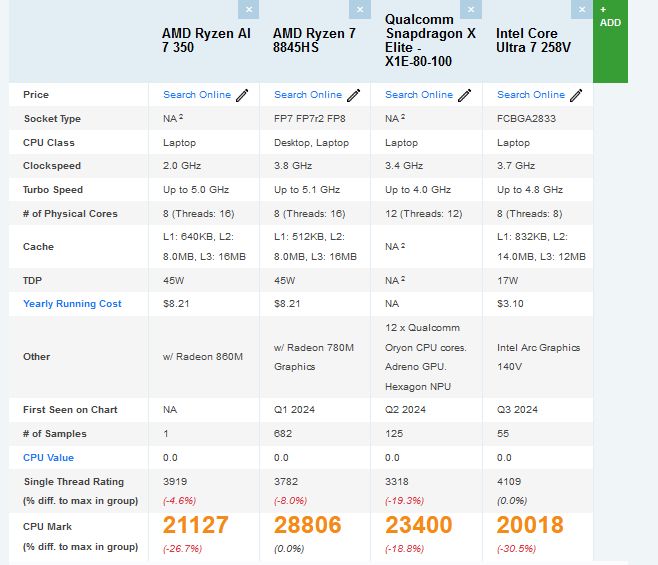 مقایسه بنچمارک پردازنده AMD Ryzen AI 7 350