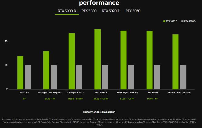 بنچمارک کارت گرافیک RTX 5090D