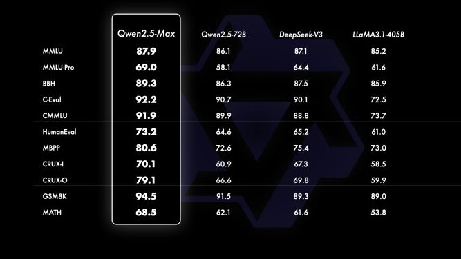 عملکرد فوق العاده Qwen2.5-Max
