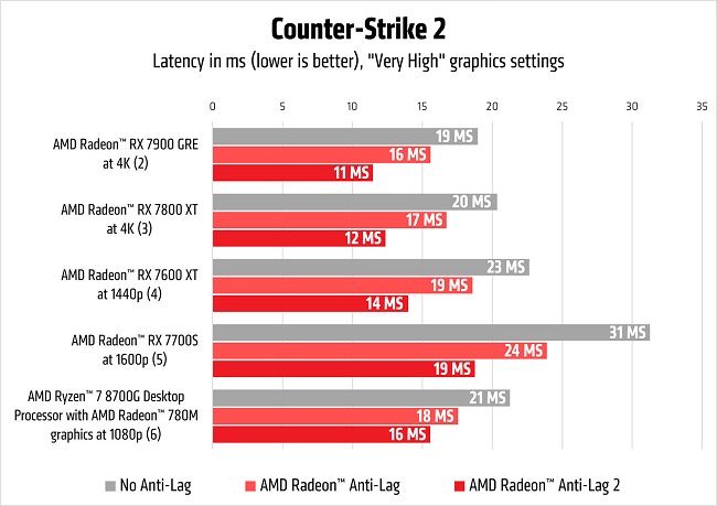 AMD فناوری Anti-Lag 2 را معرفی کرد