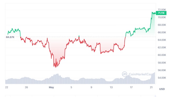 بازگشت قیمت BTC به محدود 71 هزار دلار