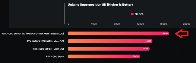 اولین کارت گرافیک RTX 4090 Super دنیا