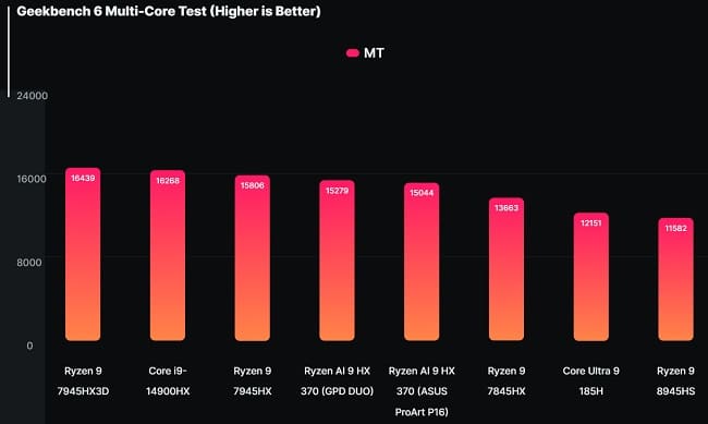 عملکرد خیره کننده پردازنده Ryzen AI 9 HX 370 در تستهای چند هستهای Geekbench