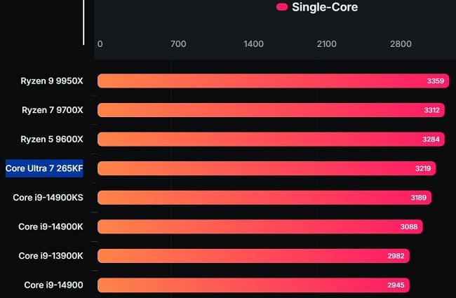 عملکرد پردازنده Core Ultra 7 265KF اینتل