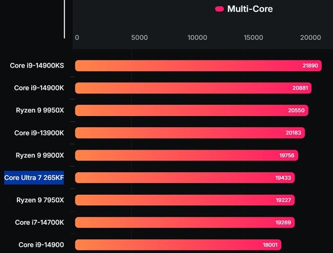 عملکرد پردازنده Core Ultra 7 265KF اینتل در تست‌های چند هسته‌ای