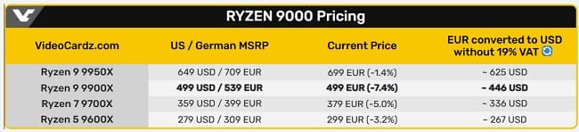 پردازنده Ryzen 9 9900X از راه نرسیده در برخی فروشگاهها ارزان شد