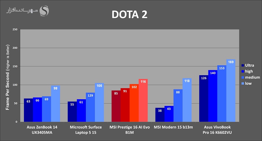 عملکرد لپ‌تاپ MSI Prestige 16