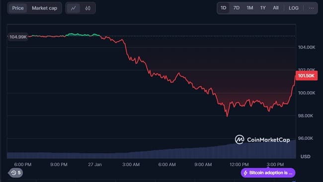 تغییرات قیمت بیت کوین طی 24 ساعت گذشته
