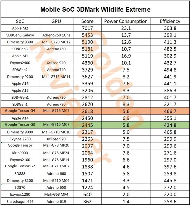 Tensor-G4-3DMark-Wild-Life-Extreme-test.webp