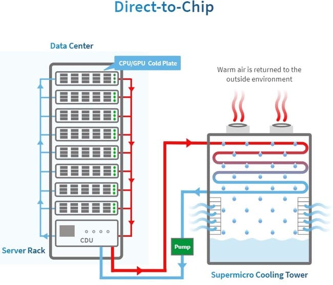معماری سیستم خنک کننده مایع مستقیم Supermicro