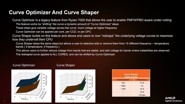 Curve Shaper امکان تنظیم 15 حالت مختلف برای ولتاژ و دما را فراهم می‌کند